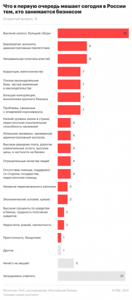 Большинство россиян высказались за усиление регулирования бизнеса