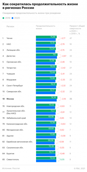 Чечня и Ненецкий АО стали лидерами по снижению продолжительности жизни