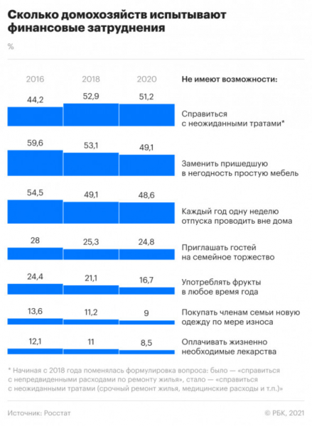 Сколько нужно семьям в России для сведения концов с концами. Инфографика