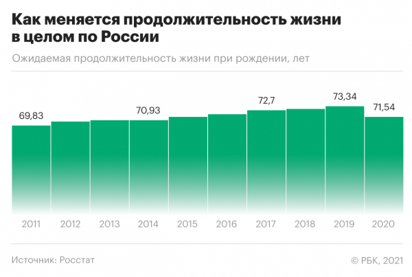 Чечня и Ненецкий АО стали лидерами по снижению продолжительности жизни