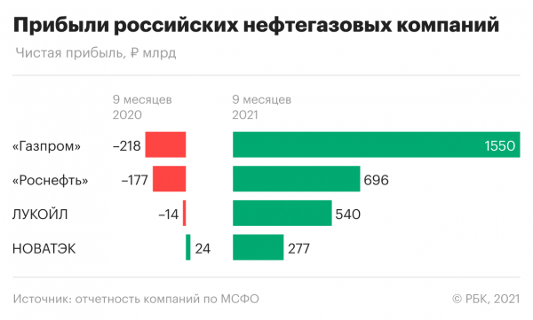 Нефтегаз принес России сверхприбыли в 2021 году. Что ждать от 2022-го