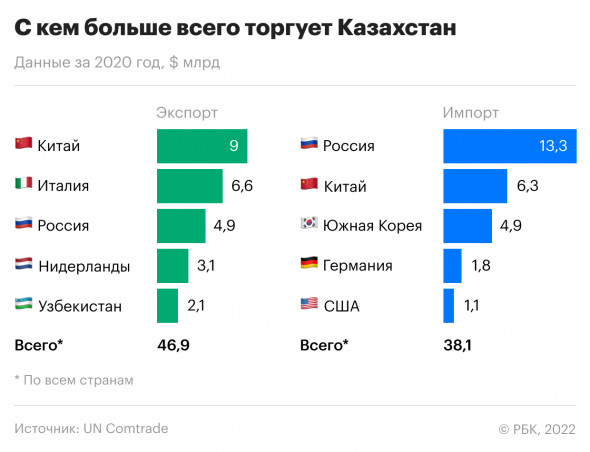 Комбайны из России, медь в Китай: с кем и как торгует Казахстан