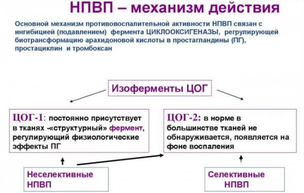 Что такое НПВП (нестероидные противовоспалительные препараты)