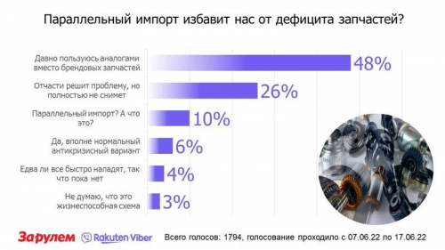 Спасет ли нас параллельный импорт запчастей? Мнение наших читателей