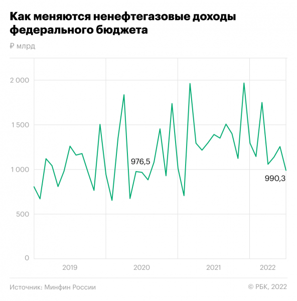 
                    Эксперты объяснили резкое снижение доходов бюджета вне нефти и газа

                