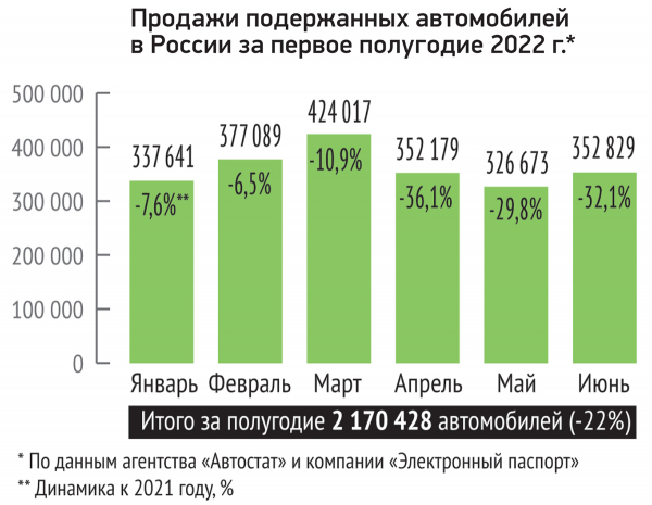 Подержанные автомобили в России: рынок покупателя?