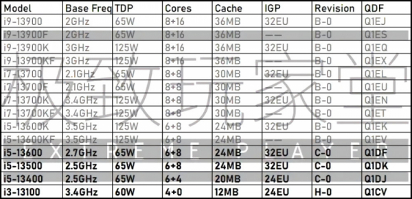 Intel Raptor Lake получат от 4 до 24 ядер и будут использовать три версии кристаллов 