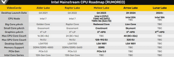 Intel раскрыла подробности о процессорах Meteor Lake, Arrow Lake и Lunar Lake 