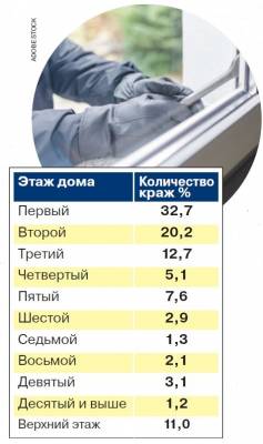 Как не стать легкой жертвой домушников?