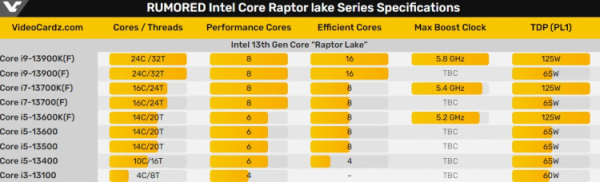 Intel Raptor Lake получат от 4 до 24 ядер и будут использовать три версии кристаллов 