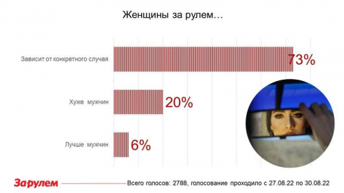 Женщины за рулем: неожиданные результаты опроса!