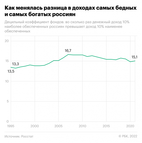 
                    Как выглядят доходы богатых и бедных россиян. Инфографика

                