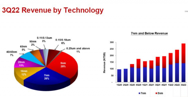 TSMC ещё не почувствовала спад на рынке чипов — квартальная прибыль взлетела на 80 %, но будущие траты всё равно урежут 