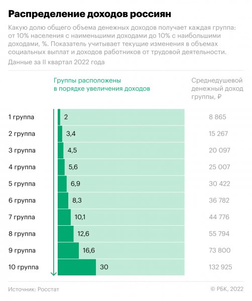 
                    Как выглядят доходы богатых и бедных россиян. Инфографика

                