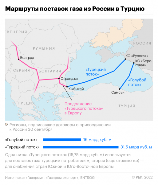 
                    Путин предложил Эрдогану создать газовый хаб в Турции. Нужен ли он Европе

                