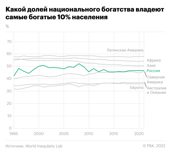 
                    Как выглядят доходы богатых и бедных россиян. Инфографика

                