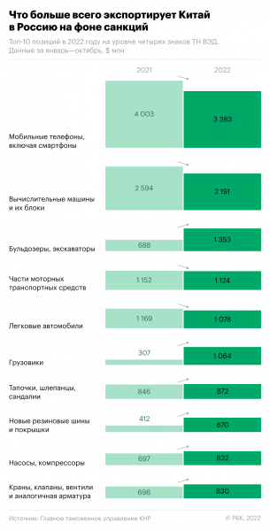 
                    Каких товаров из Китая Россия стала закупать больше в 2022 году

                