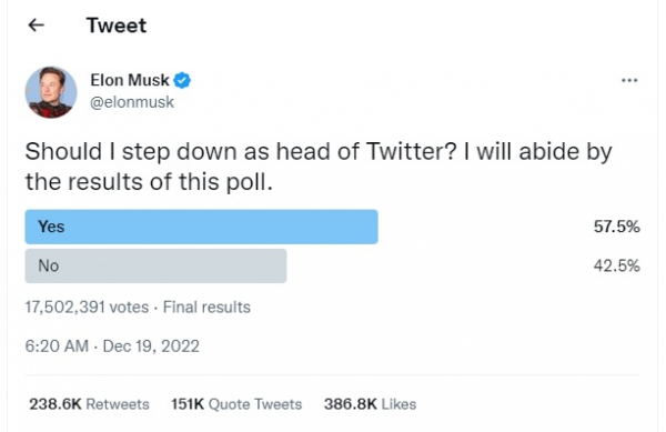 Пользователи проголосовали за уход Илона Маска с поста главы Twitter 