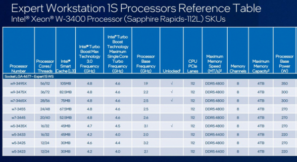 Выяснились процессорные планы Intel на 2023 год: Raptor Lake-S Refresh, Sapphire Rapids-WS и особые Sapphire Rapids-SP для рабочих станций 