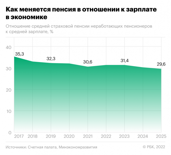 
                    Эксперты РАНХиГС предложили способы повысить пенсии в России

                