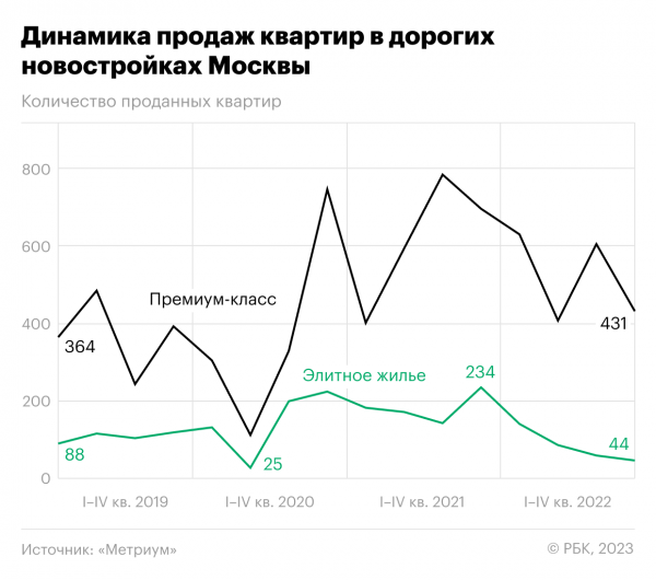 
                    Как в Москве упали продажи дорогих квартир. Инфографика

                