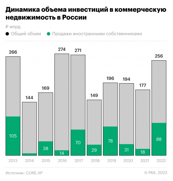 
                    Иностранцы недополучили от продажи недвижимости в России до ₽50 млрд

                