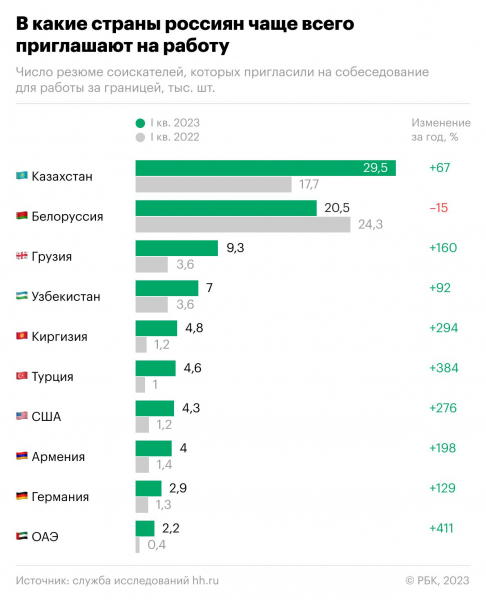 
                    В какие страны стали чаще звать россиян работать. Инфографика

                