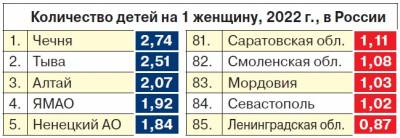 Рождаемость в России упала до минимума за 15 лет