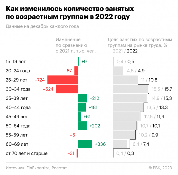 
                    Эксперты сообщили о «вымывании» молодежи с рынка труда

                