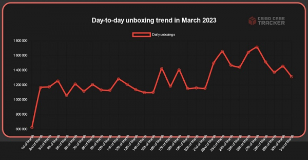 Counter-Strike 2 уже приносит Valve большие деньги — в марте игроки CS:GO открыли рекордное количество кейсов 