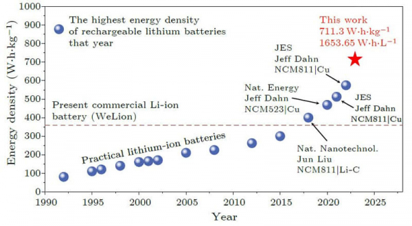 В Китае разработан литиевый аккумулятор с рекордной плотностью хранения энергии — более 700 Вт·ч/кг 