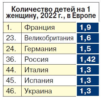 Рождаемость в России упала до минимума за 15 лет