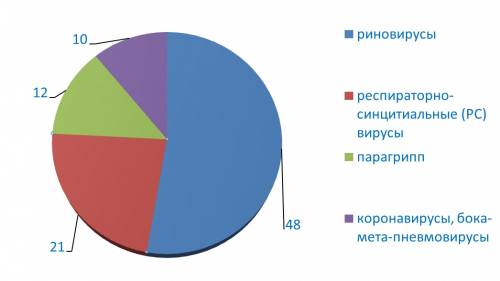 Поллиноз как триггер роста заболеваемости ОРВИ и COVID 19