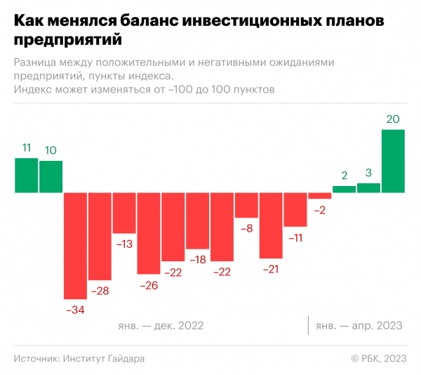 
                    Как компании вернулись снова к планам инвестировать. Инфографика

                