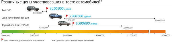 Триатлон: Tank 300 против внедорожников Toyota Land Cruiser Prado и Land Rover Defender