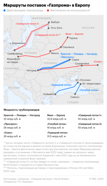 
                    Итальянская Eni подала в арбитраж на «Газпром» из-за сокращения поставок

                