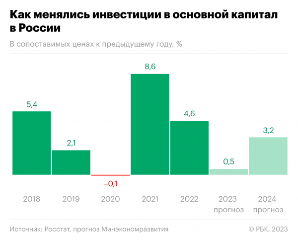 
                    Как компании вернулись снова к планам инвестировать. Инфографика

                