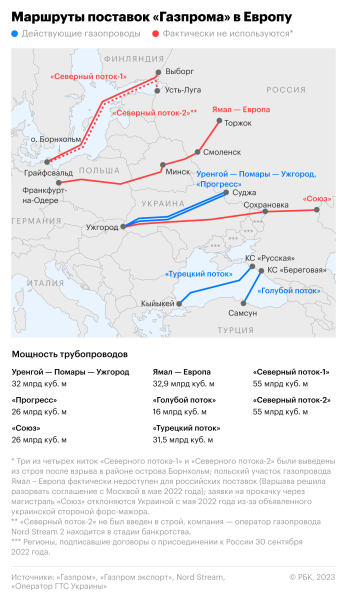 
                    Польша потребовала от «Газпрома» $1,4 млрд за остановку транзита

                