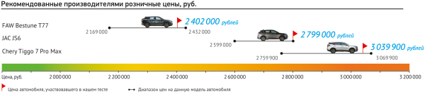 Предваряя Ладу X-Cross 5: исходный FAW против кроссоверов JAC JS6 и Chery Tiggo 7 Pro Max