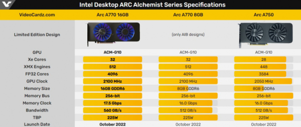 Intel неожиданно прекратила поставки эталонной видеокарты Arc A770 Limited Edition с 16 Гбайт памяти 