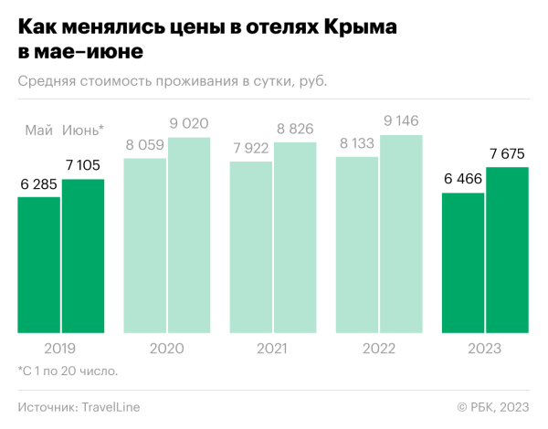 
                    Как цены в отелях Крыма упали до минимума за пять лет. Инфографика

                