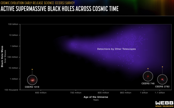 «Джеймс Уэбб» засёк самую далёкую и древнюю сверхмассивную чёрную дыру 