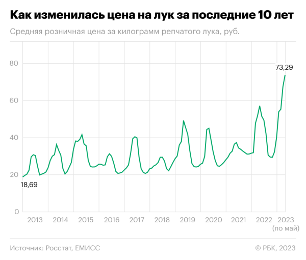 
                    Как цена лука превысила ₽70 за 1 кг. Инфографика

                