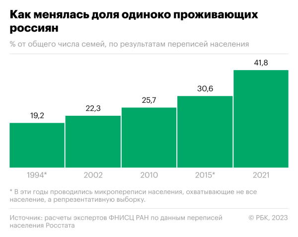 
                    Перепись показала рост числа одиночек в России

                