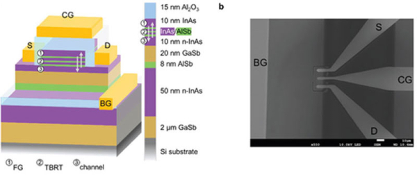 На смену 3D NAND прочат ULTRARAM — память с ресурсом 10 млн циклов и хранением данных до 1000 лет 