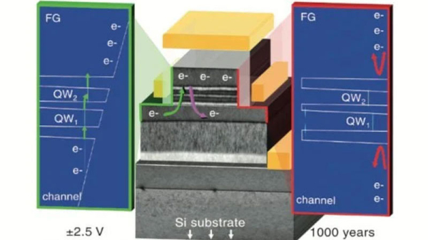 На смену 3D NAND прочат ULTRARAM — память с ресурсом 10 млн циклов и хранением данных до 1000 лет 