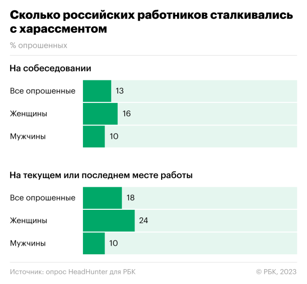 
                    Кто из работников сталкивался с харассментом на работе. Инфографика

                