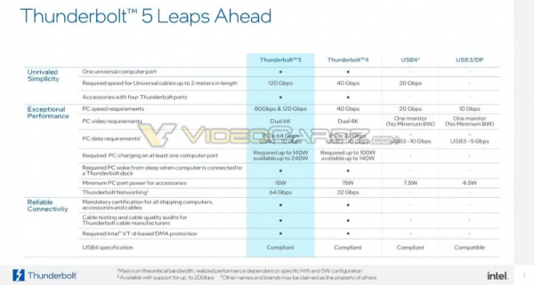 Представлен Thunderbolt 5 — интерфейс перешёл на PCIe 4.0, разогнался до 120 Гбит/с и поддерживает зарядку до 240 Вт 