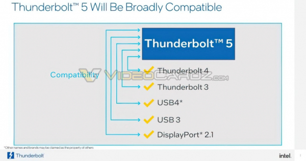 Представлен Thunderbolt 5 — интерфейс перешёл на PCIe 4.0, разогнался до 120 Гбит/с и поддерживает зарядку до 240 Вт 
