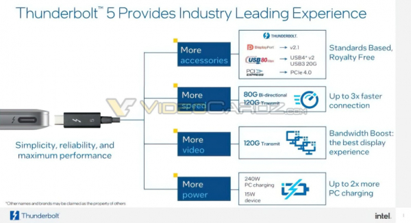 Представлен Thunderbolt 5 — интерфейс перешёл на PCIe 4.0, разогнался до 120 Гбит/с и поддерживает зарядку до 240 Вт 